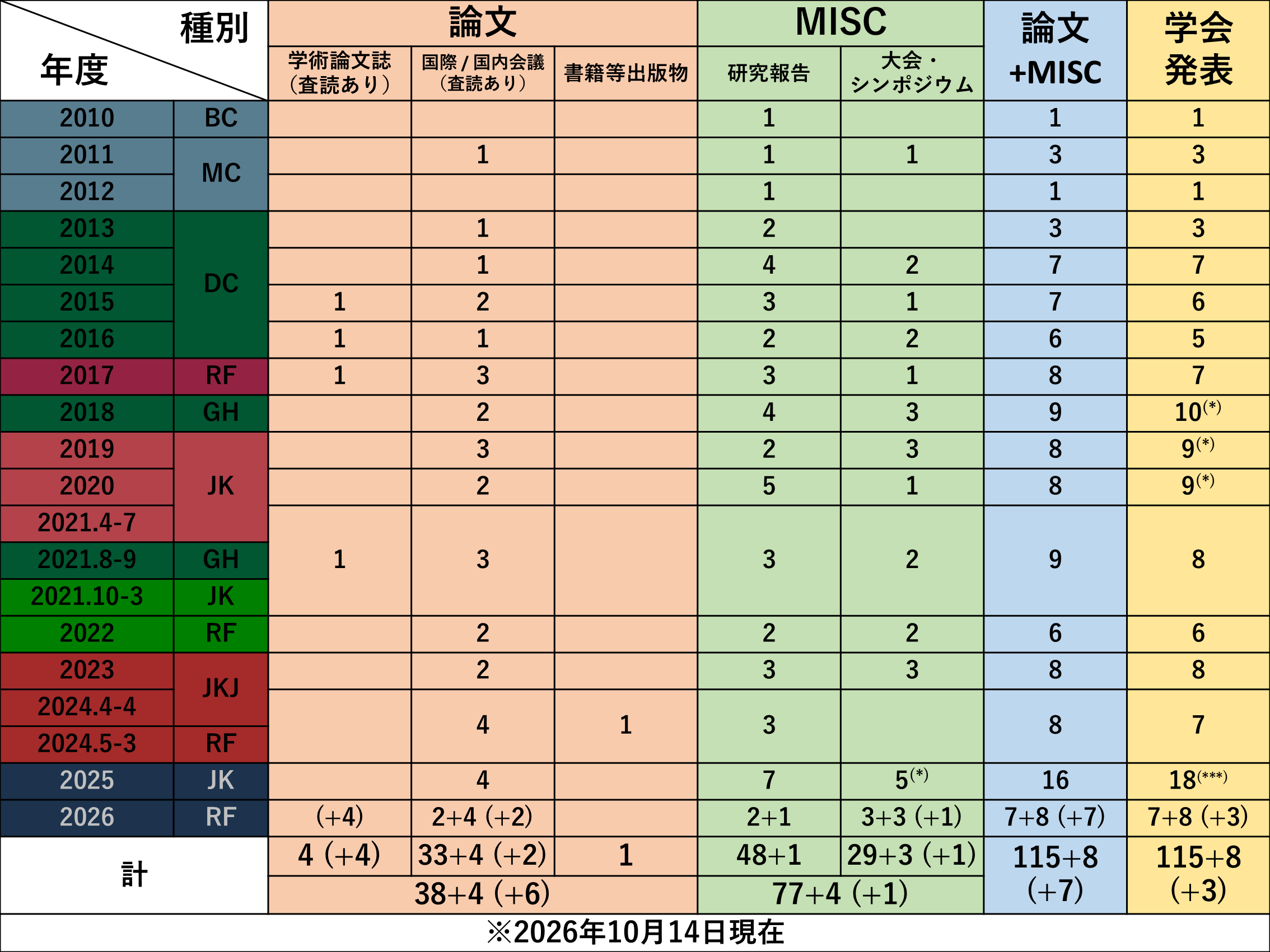 研究業績